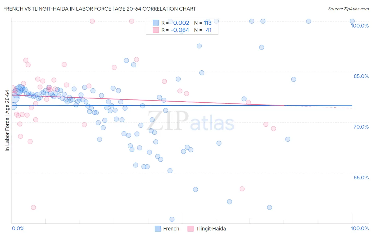 French vs Tlingit-Haida In Labor Force | Age 20-64