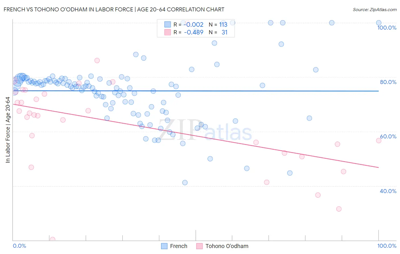 French vs Tohono O'odham In Labor Force | Age 20-64