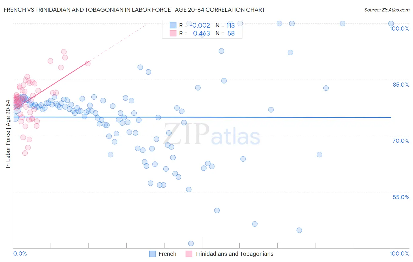 French vs Trinidadian and Tobagonian In Labor Force | Age 20-64
