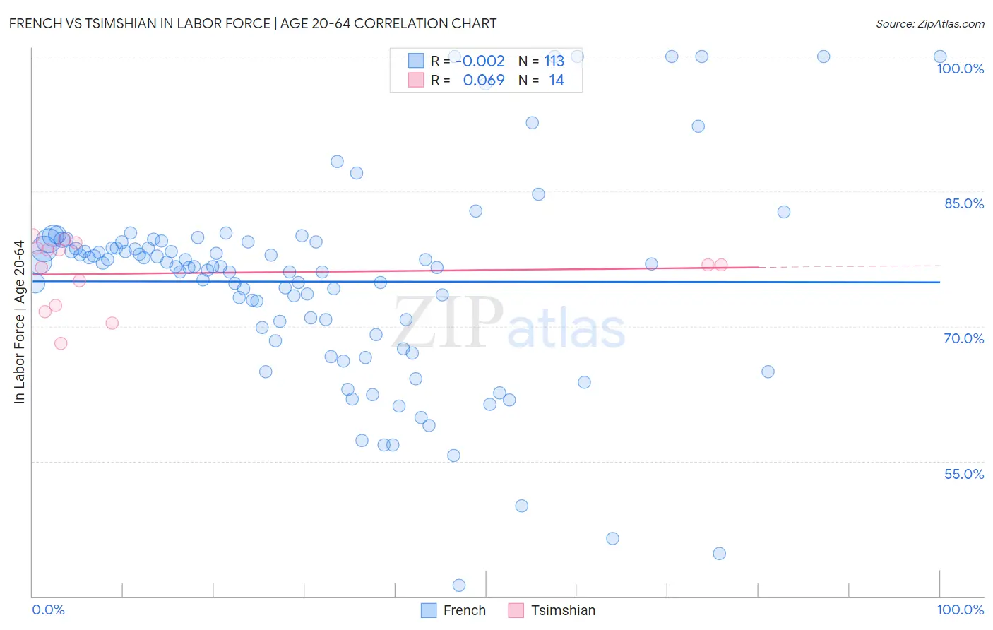 French vs Tsimshian In Labor Force | Age 20-64