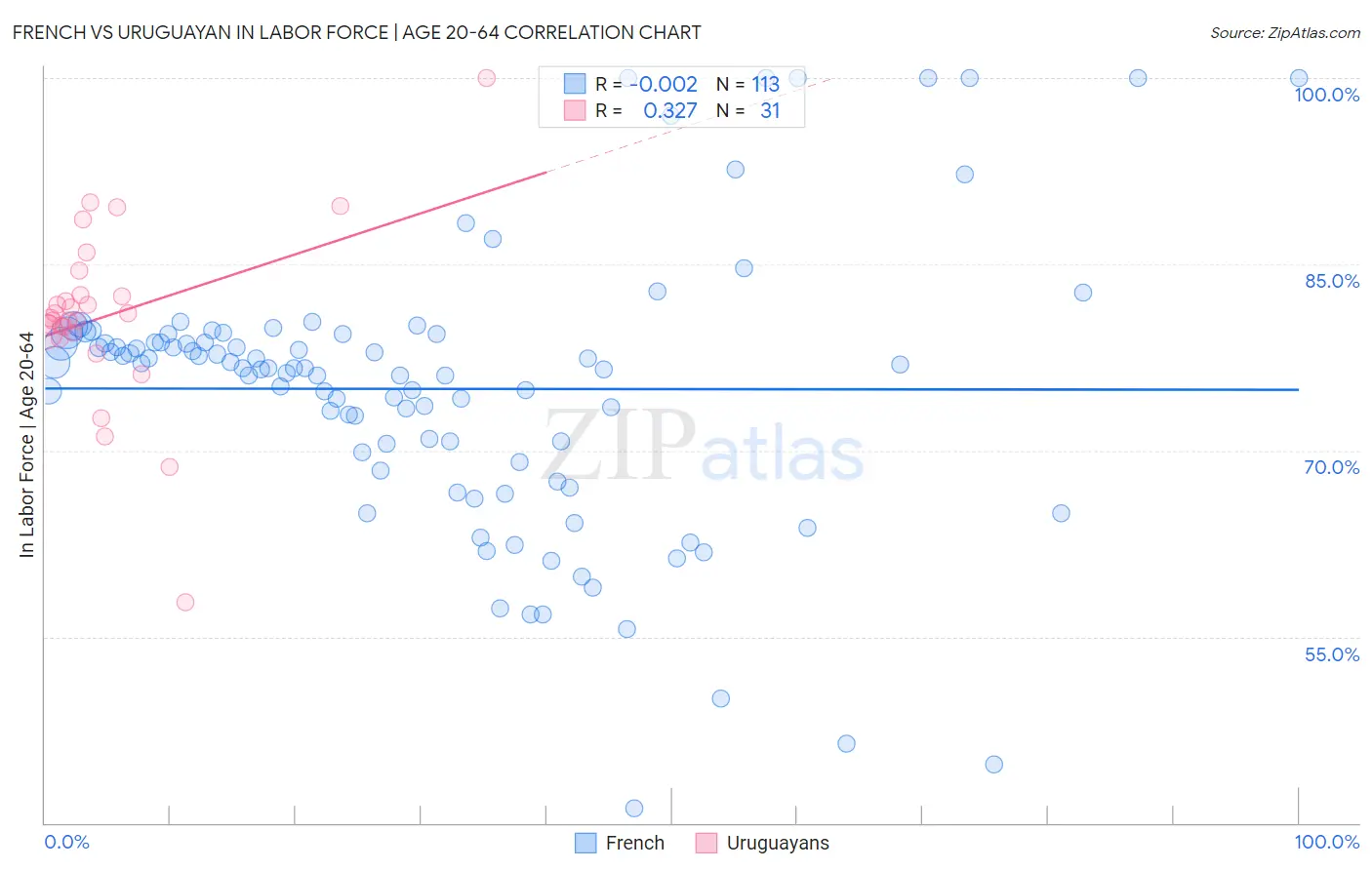 French vs Uruguayan In Labor Force | Age 20-64