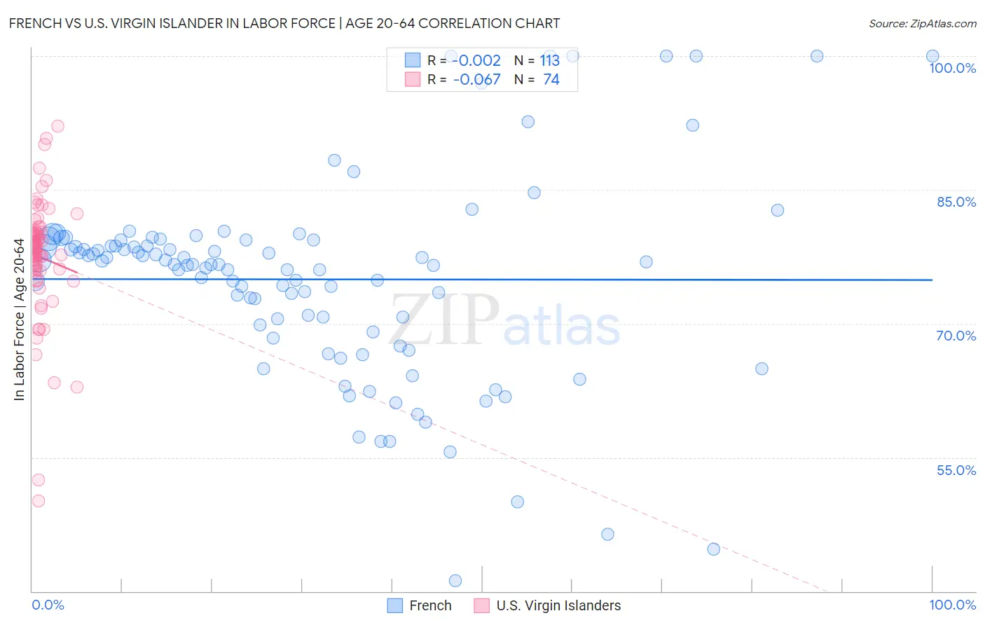 French vs U.S. Virgin Islander In Labor Force | Age 20-64