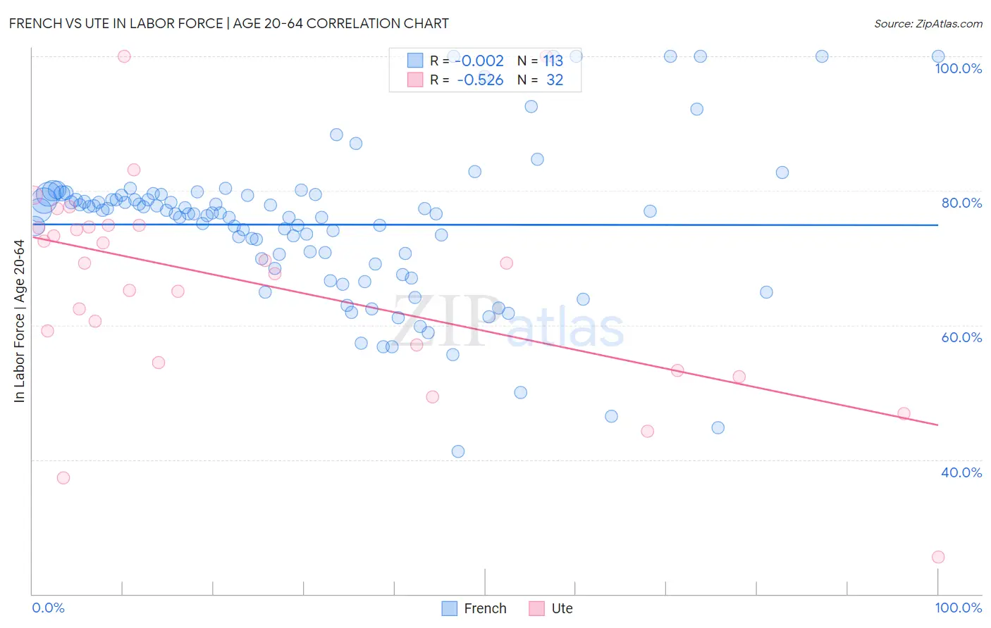 French vs Ute In Labor Force | Age 20-64