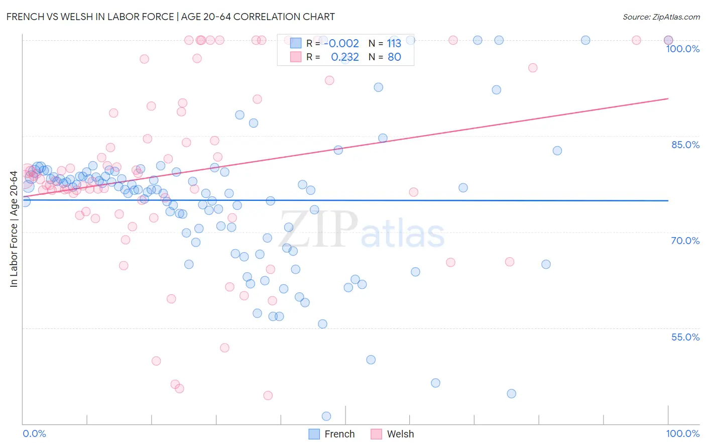 French vs Welsh In Labor Force | Age 20-64