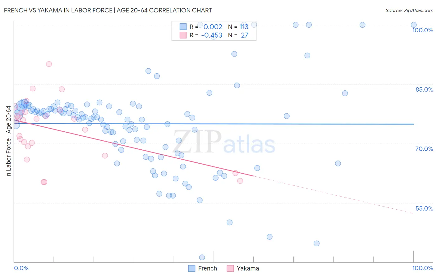 French vs Yakama In Labor Force | Age 20-64