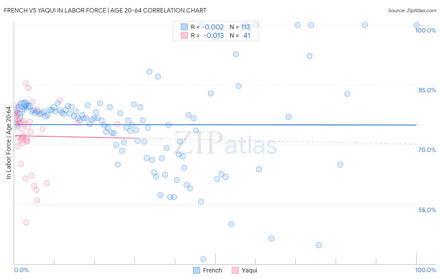 French vs Yaqui In Labor Force | Age 20-64