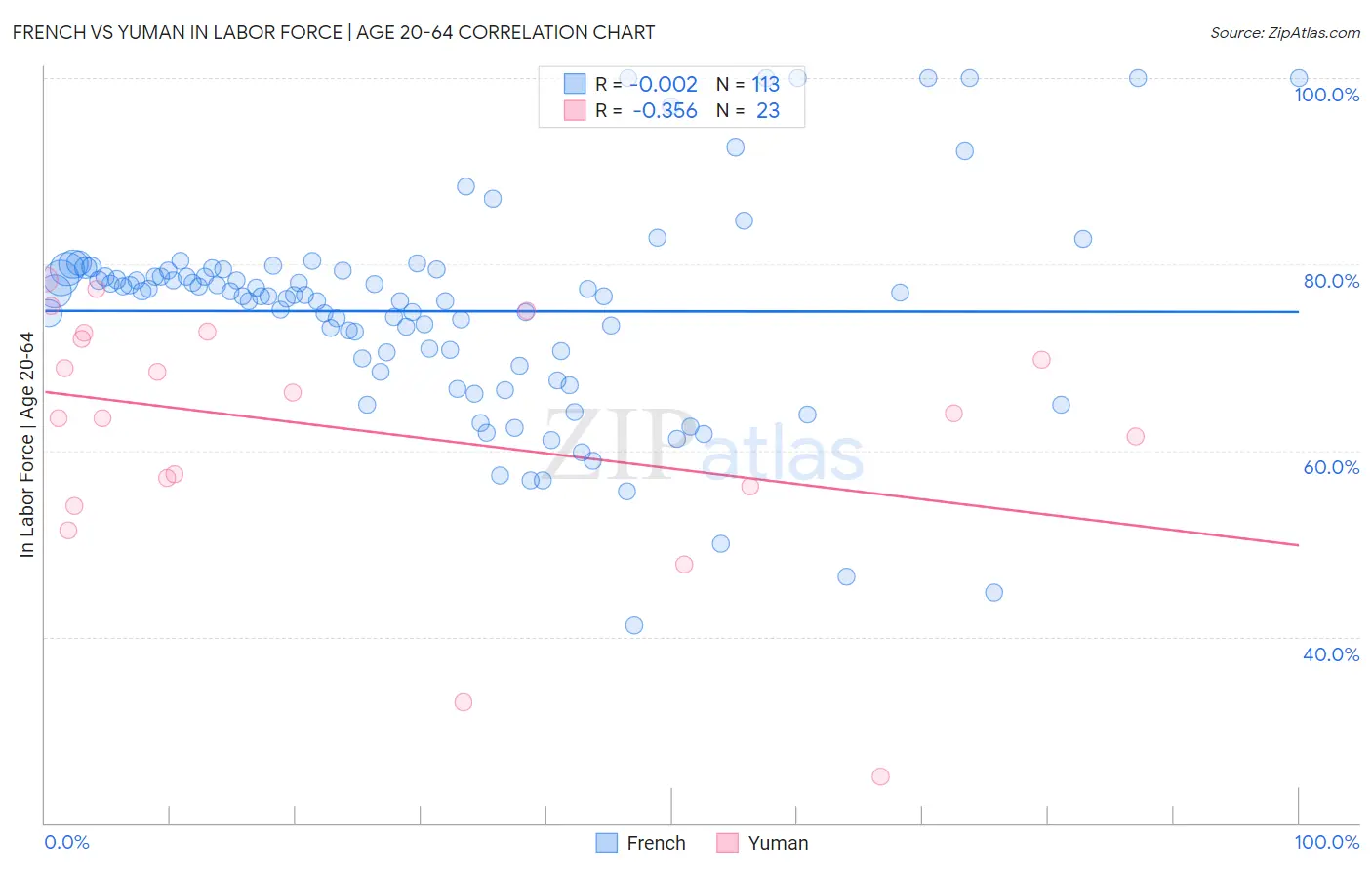 French vs Yuman In Labor Force | Age 20-64