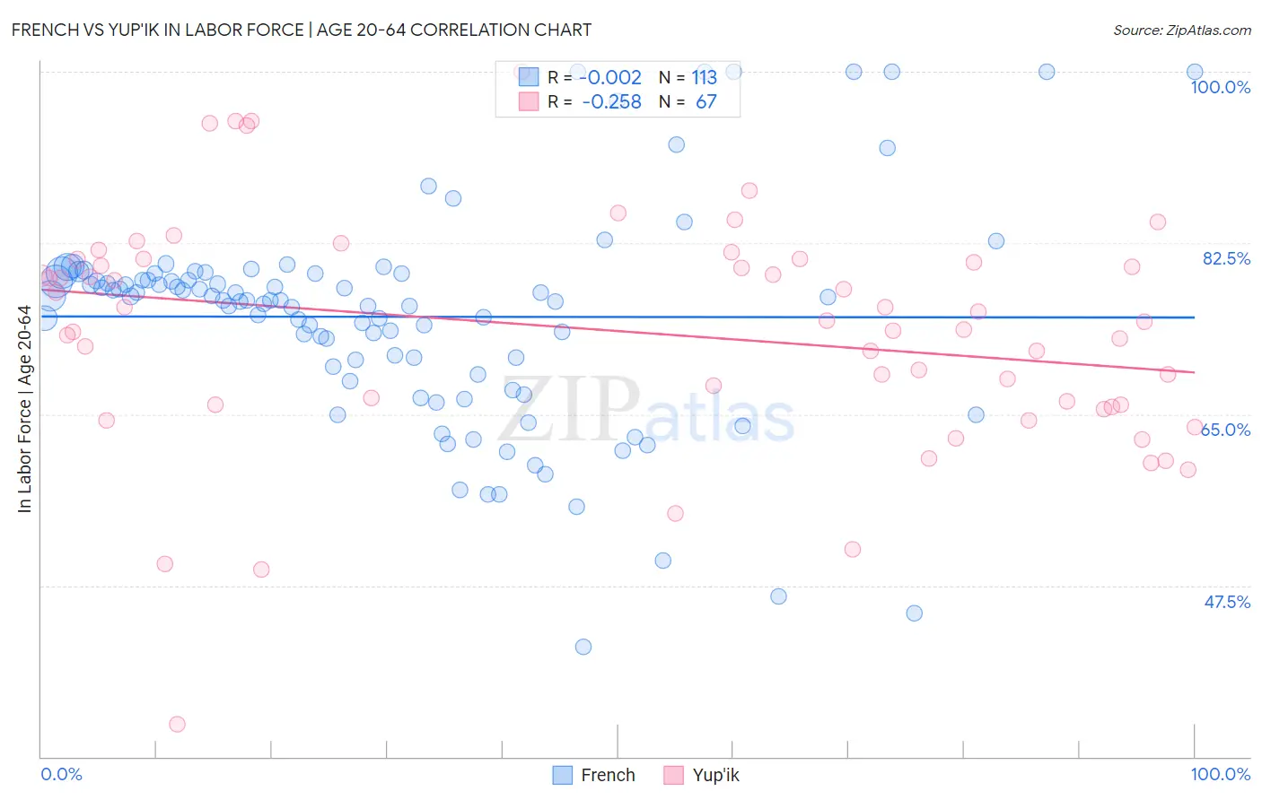 French vs Yup'ik In Labor Force | Age 20-64