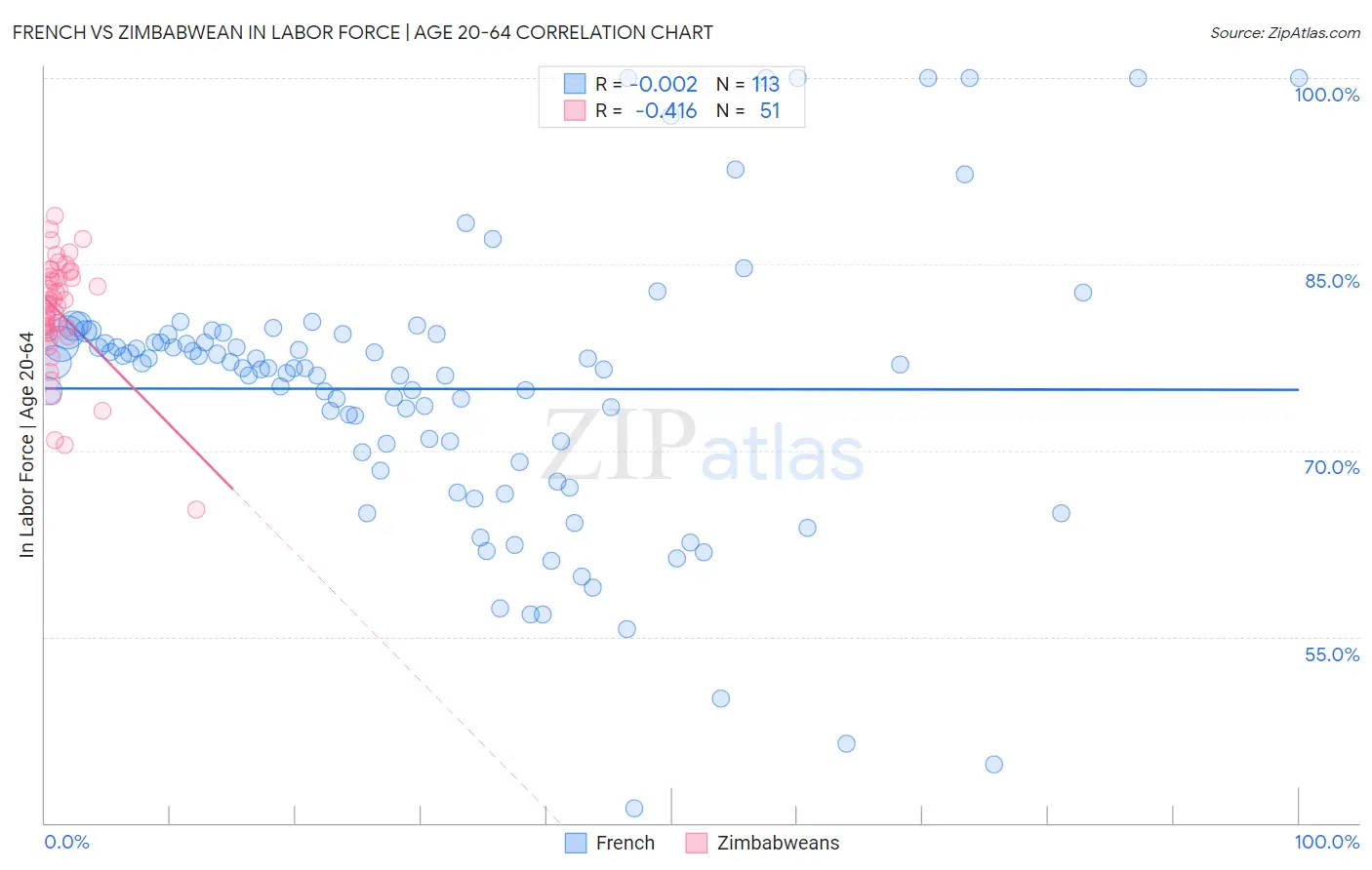 French vs Zimbabwean In Labor Force | Age 20-64