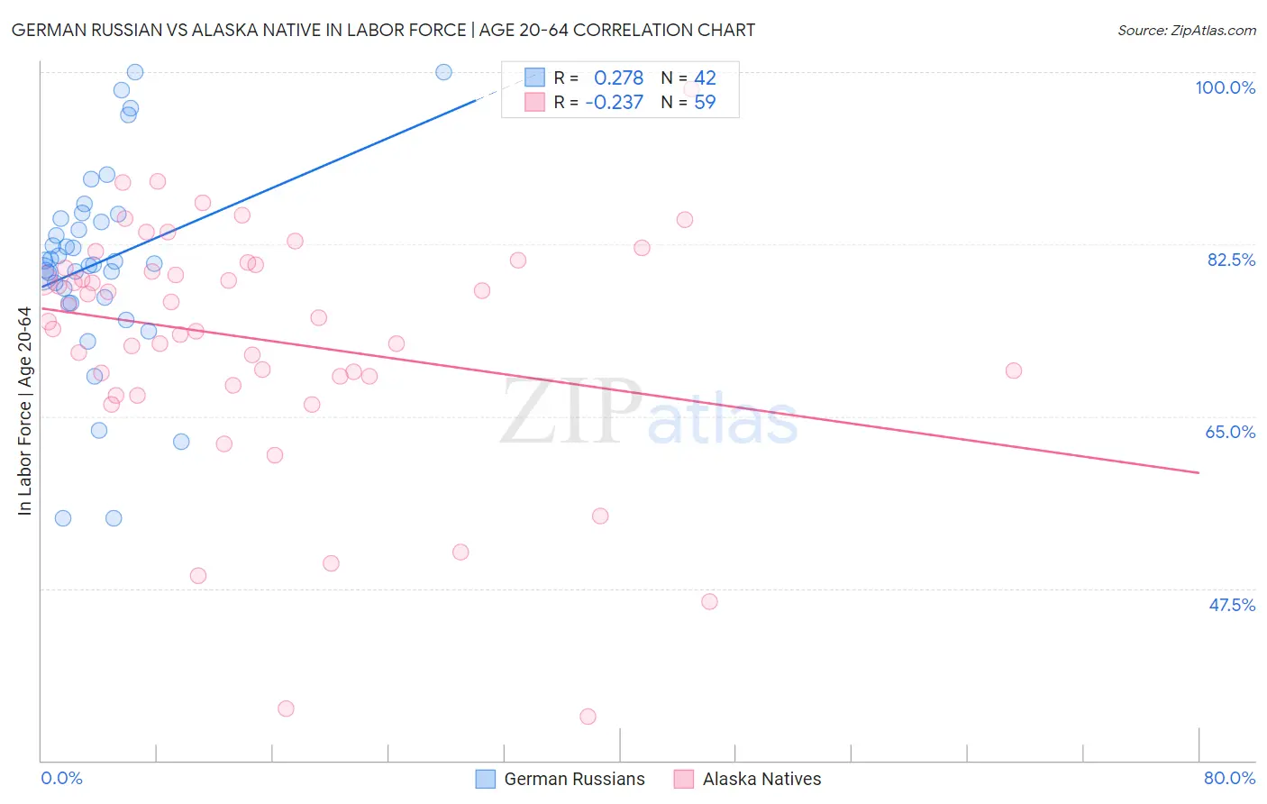 German Russian vs Alaska Native In Labor Force | Age 20-64