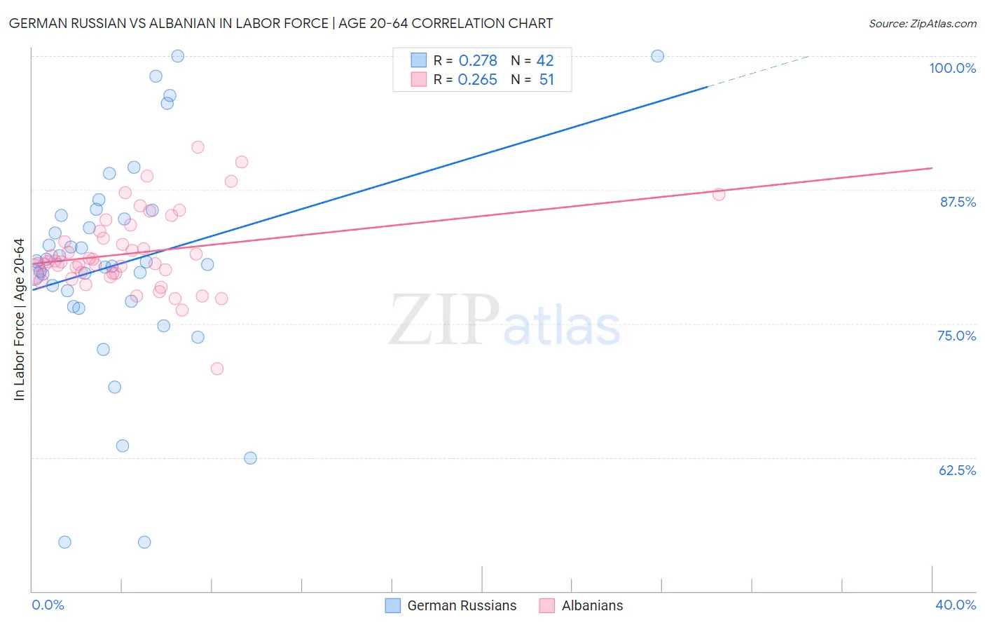 German Russian vs Albanian In Labor Force | Age 20-64