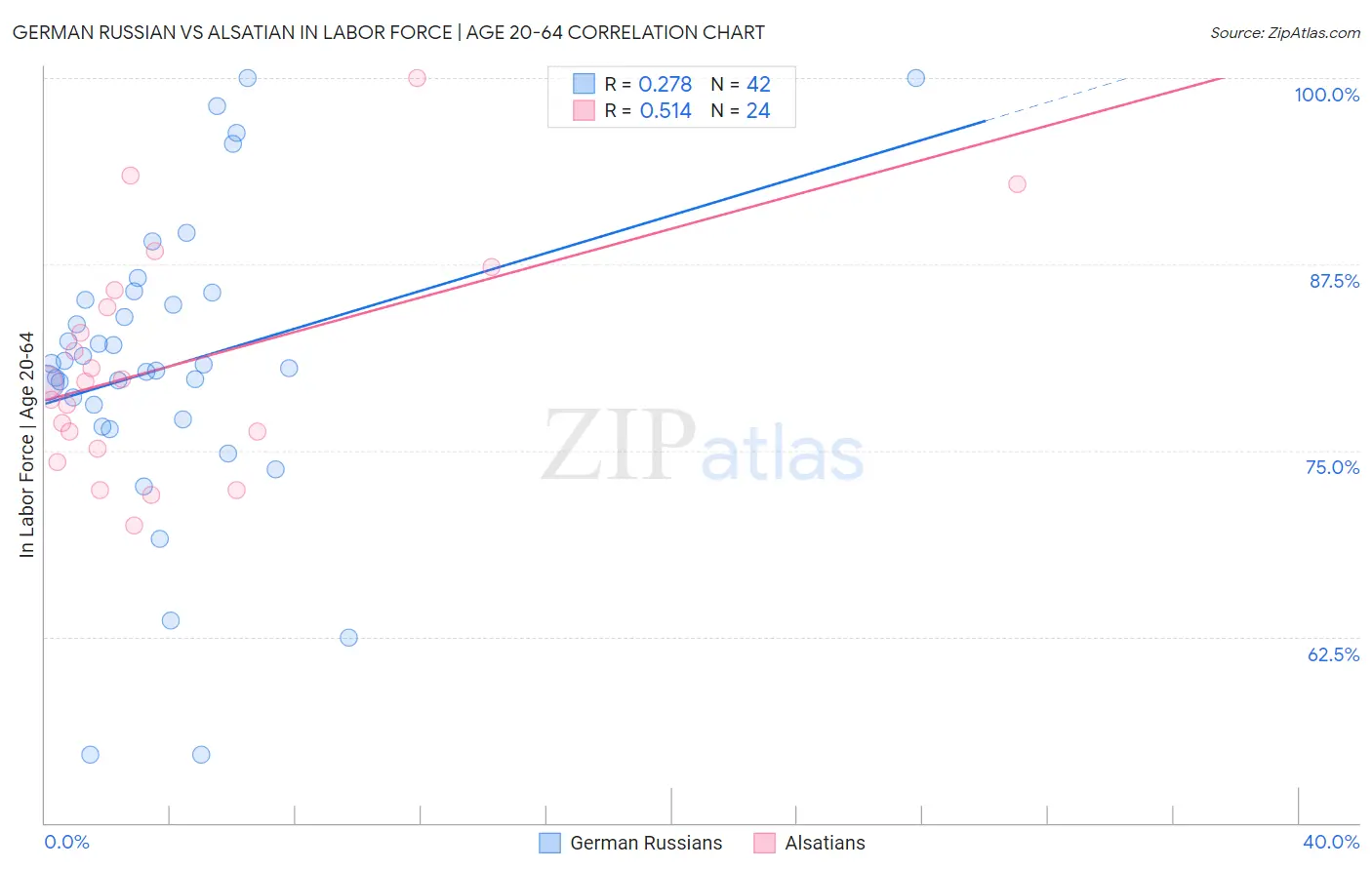 German Russian vs Alsatian In Labor Force | Age 20-64