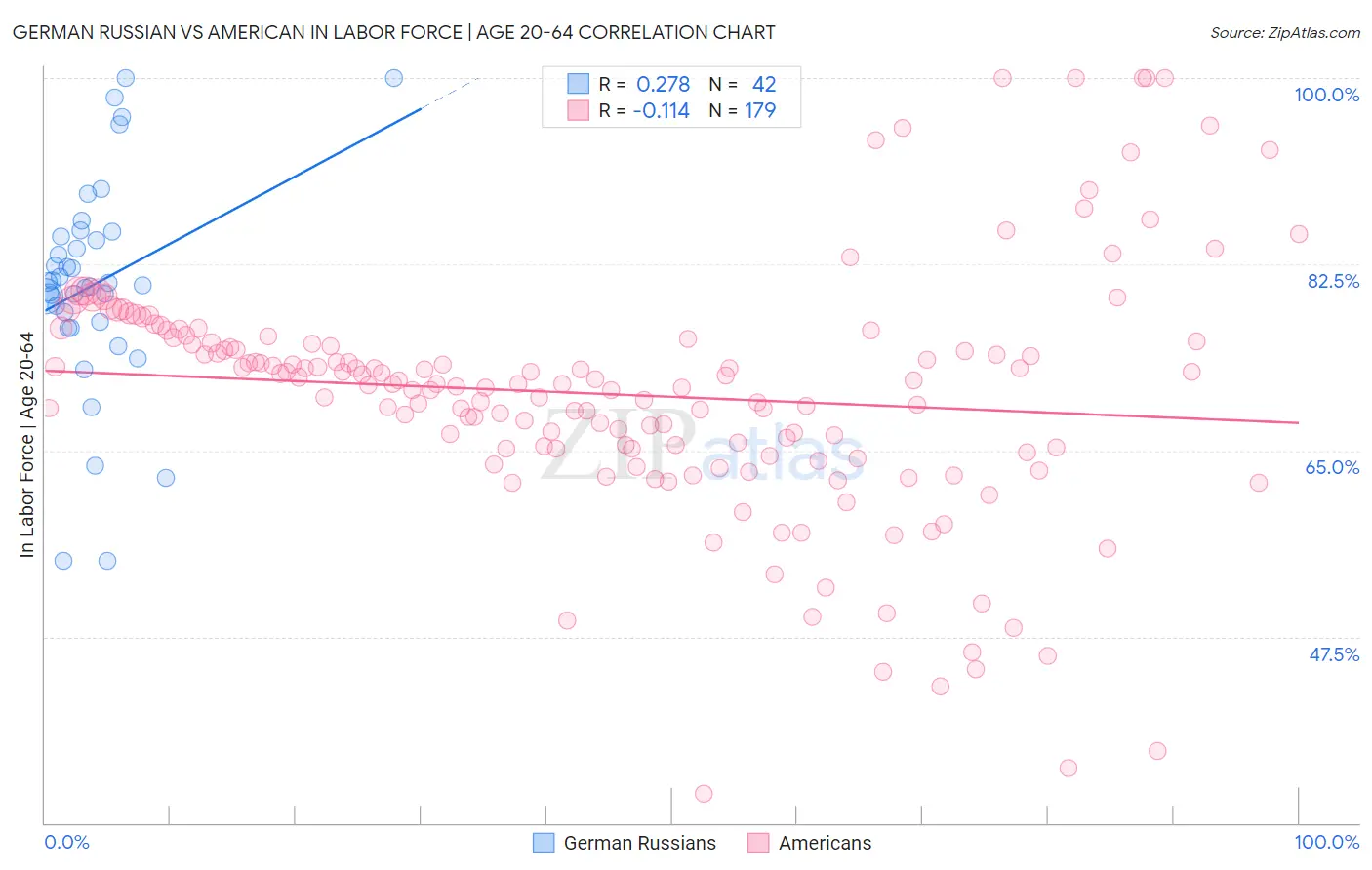 German Russian vs American In Labor Force | Age 20-64