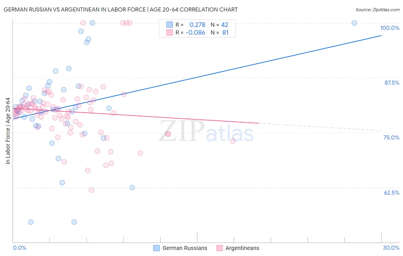 German Russian vs Argentinean In Labor Force | Age 20-64