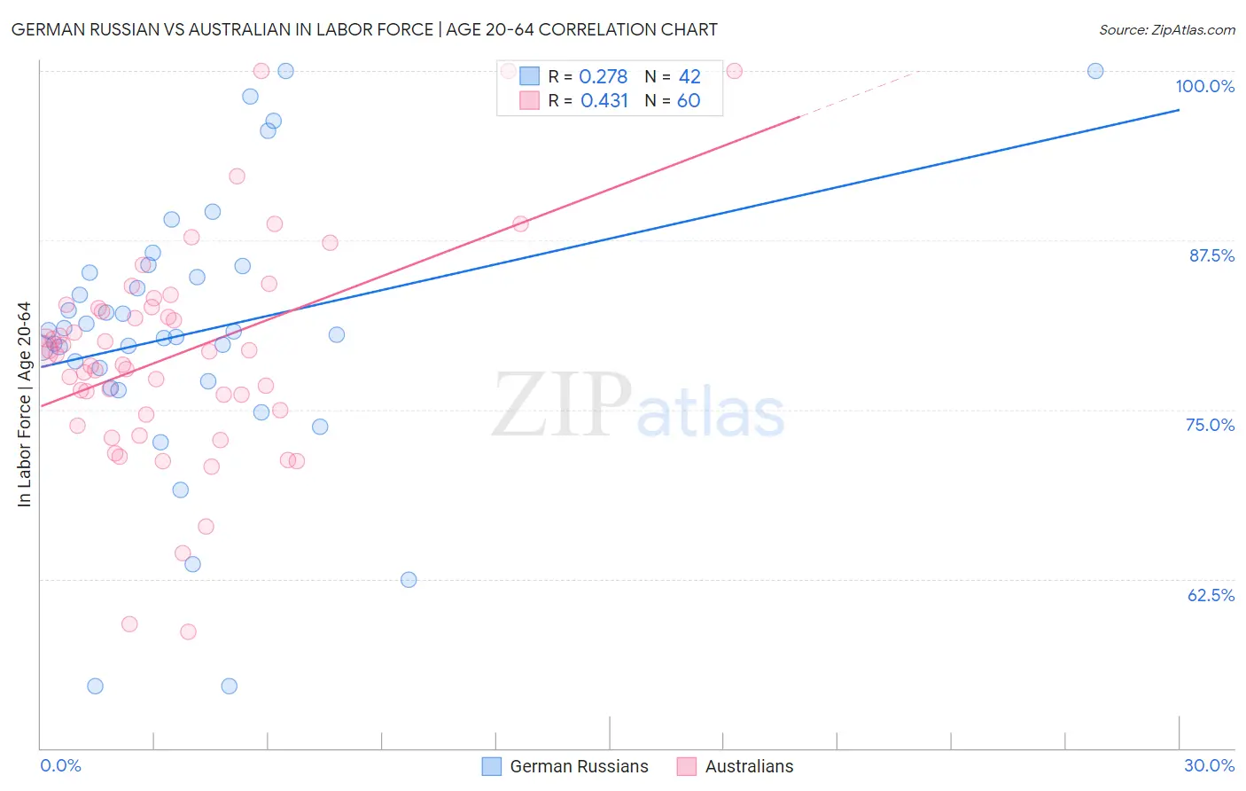 German Russian vs Australian In Labor Force | Age 20-64