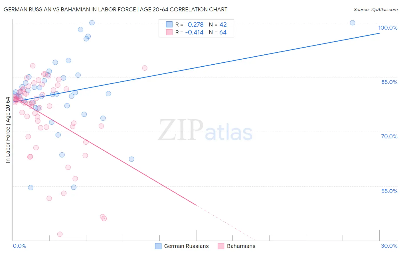 German Russian vs Bahamian In Labor Force | Age 20-64