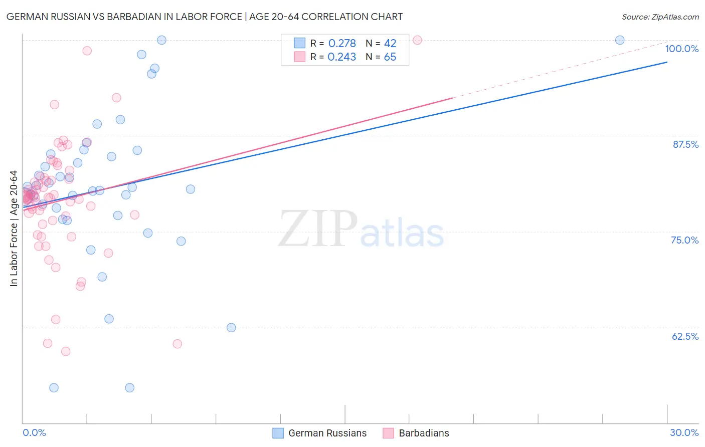 German Russian vs Barbadian In Labor Force | Age 20-64