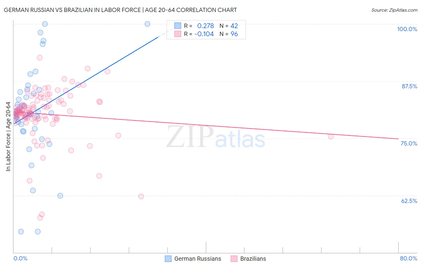 German Russian vs Brazilian In Labor Force | Age 20-64