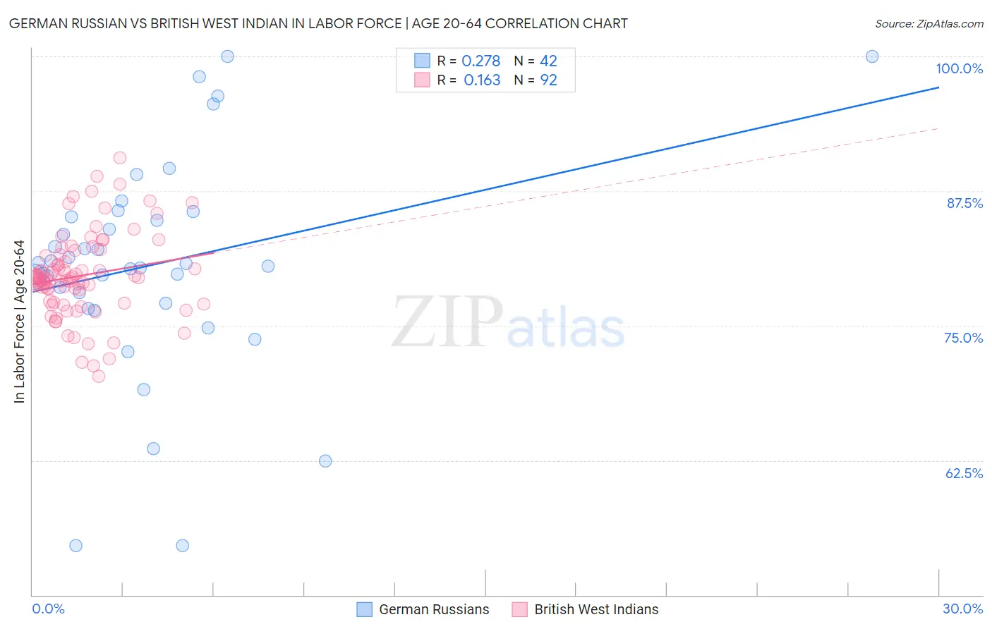 German Russian vs British West Indian In Labor Force | Age 20-64