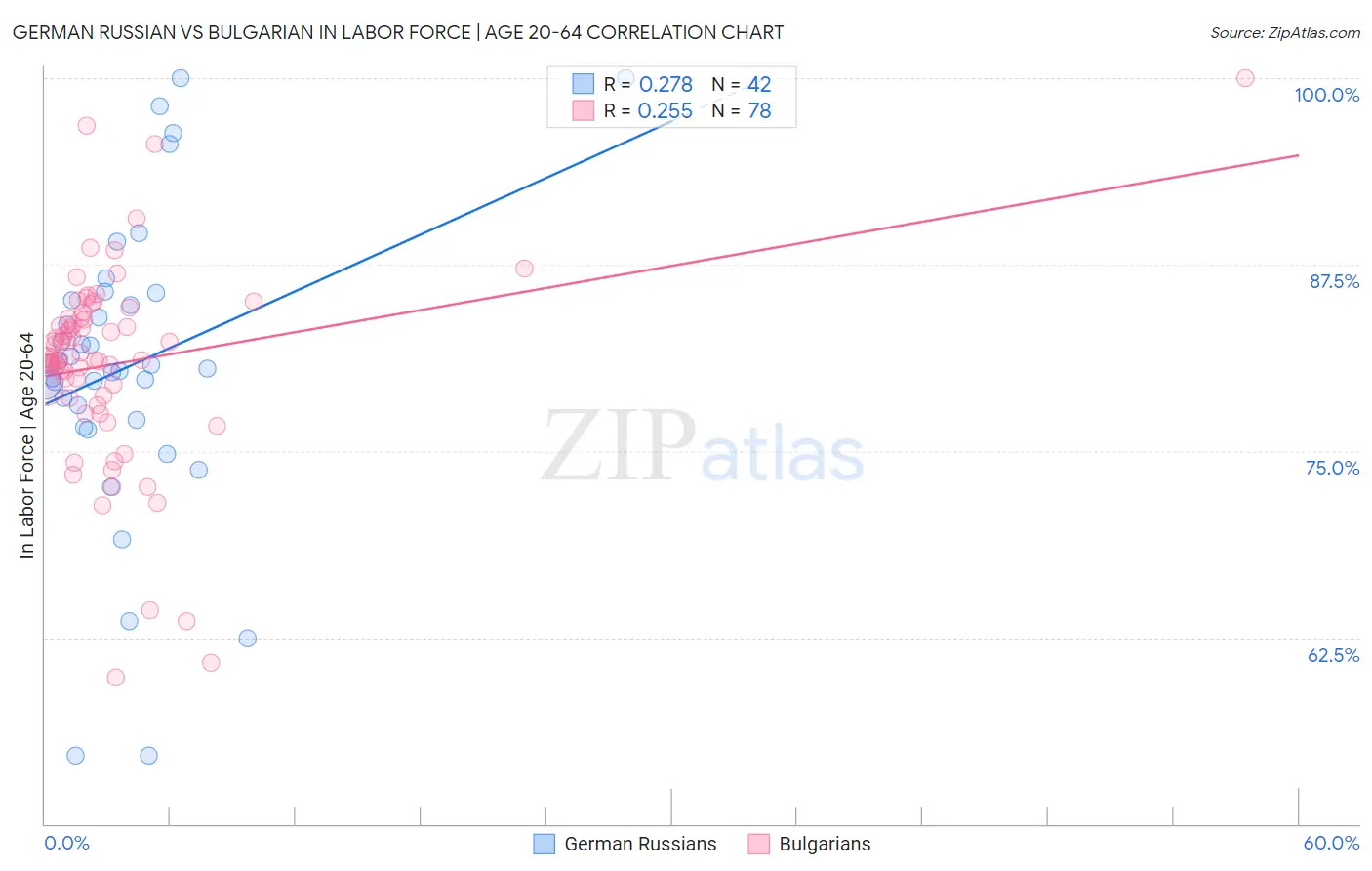 German Russian vs Bulgarian In Labor Force | Age 20-64