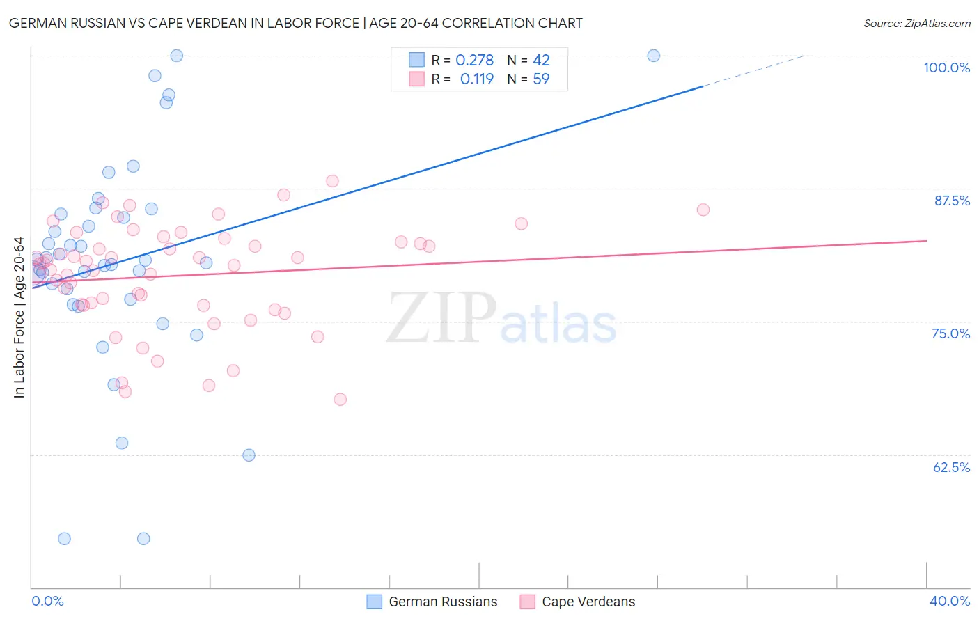 German Russian vs Cape Verdean In Labor Force | Age 20-64