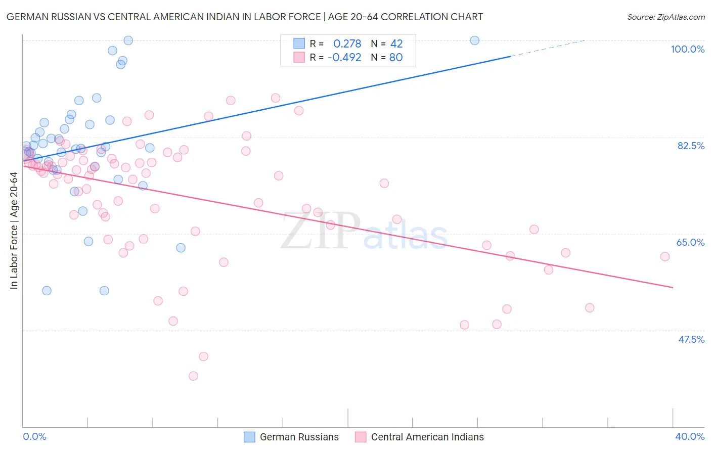 German Russian vs Central American Indian In Labor Force | Age 20-64