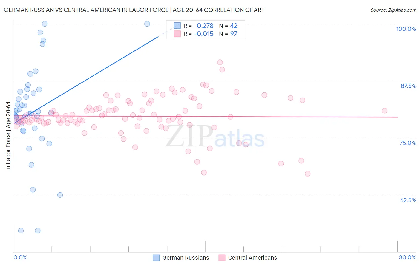German Russian vs Central American In Labor Force | Age 20-64