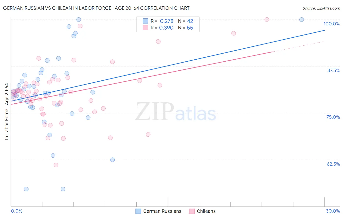 German Russian vs Chilean In Labor Force | Age 20-64