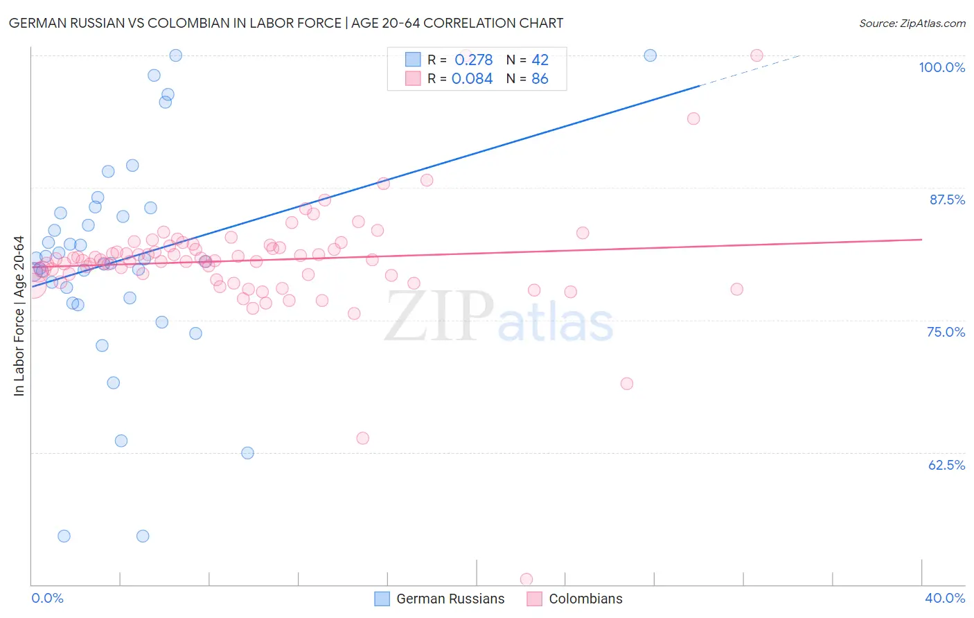 German Russian vs Colombian In Labor Force | Age 20-64