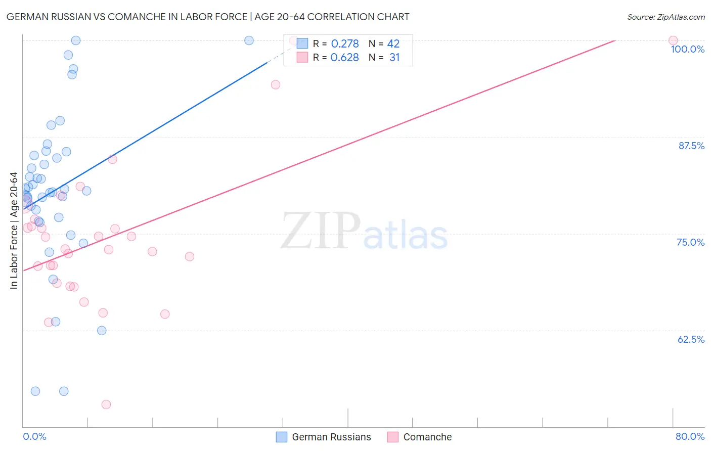 German Russian vs Comanche In Labor Force | Age 20-64