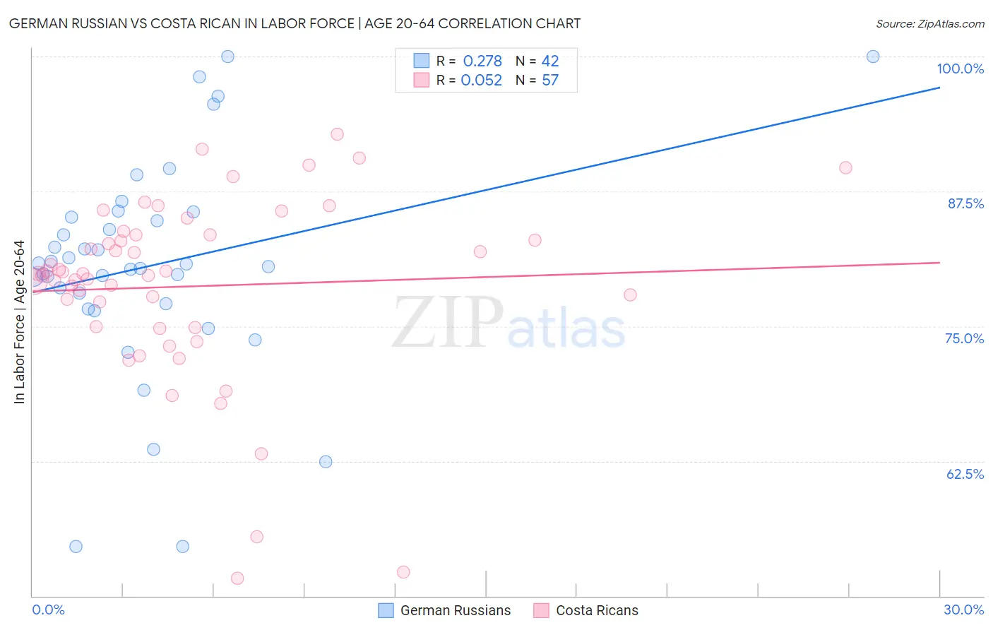 German Russian vs Costa Rican In Labor Force | Age 20-64