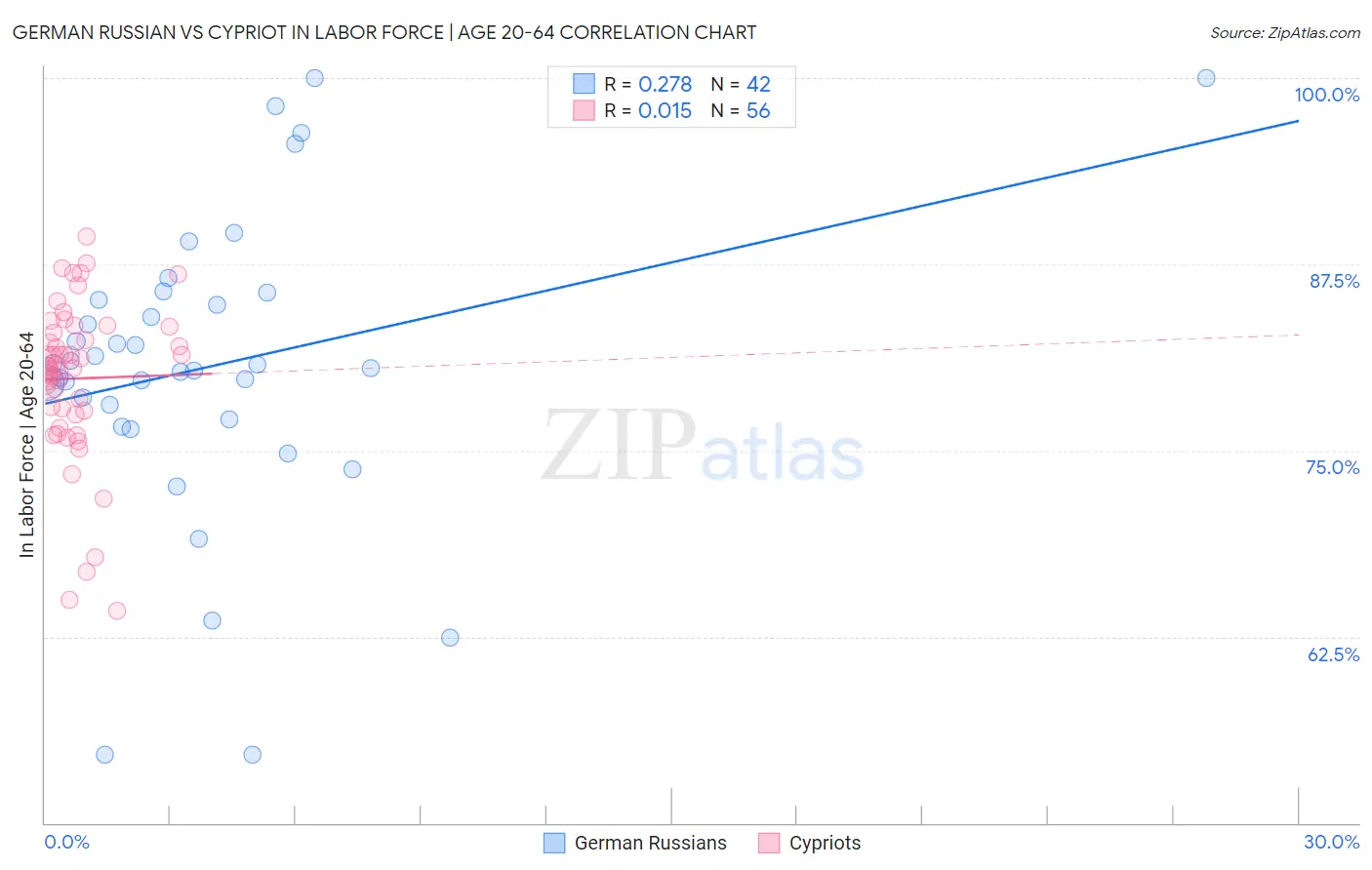 German Russian vs Cypriot In Labor Force | Age 20-64