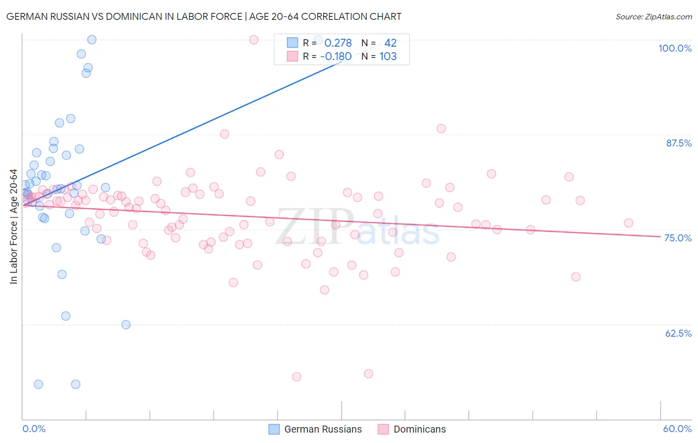 German Russian vs Dominican In Labor Force | Age 20-64