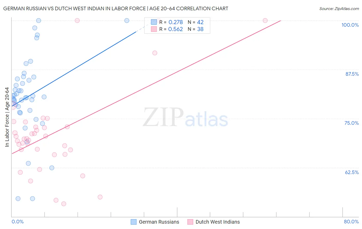 German Russian vs Dutch West Indian In Labor Force | Age 20-64