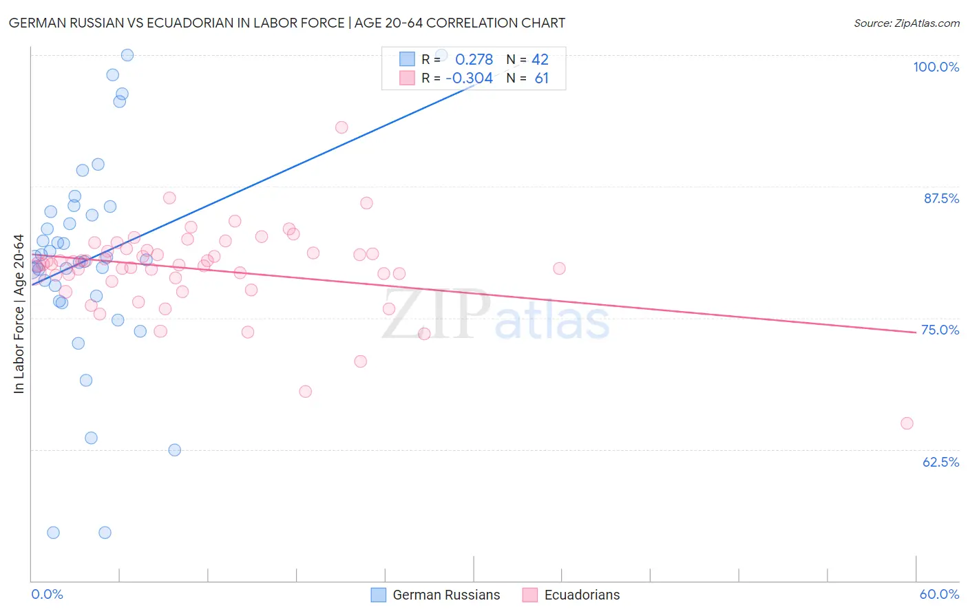 German Russian vs Ecuadorian In Labor Force | Age 20-64