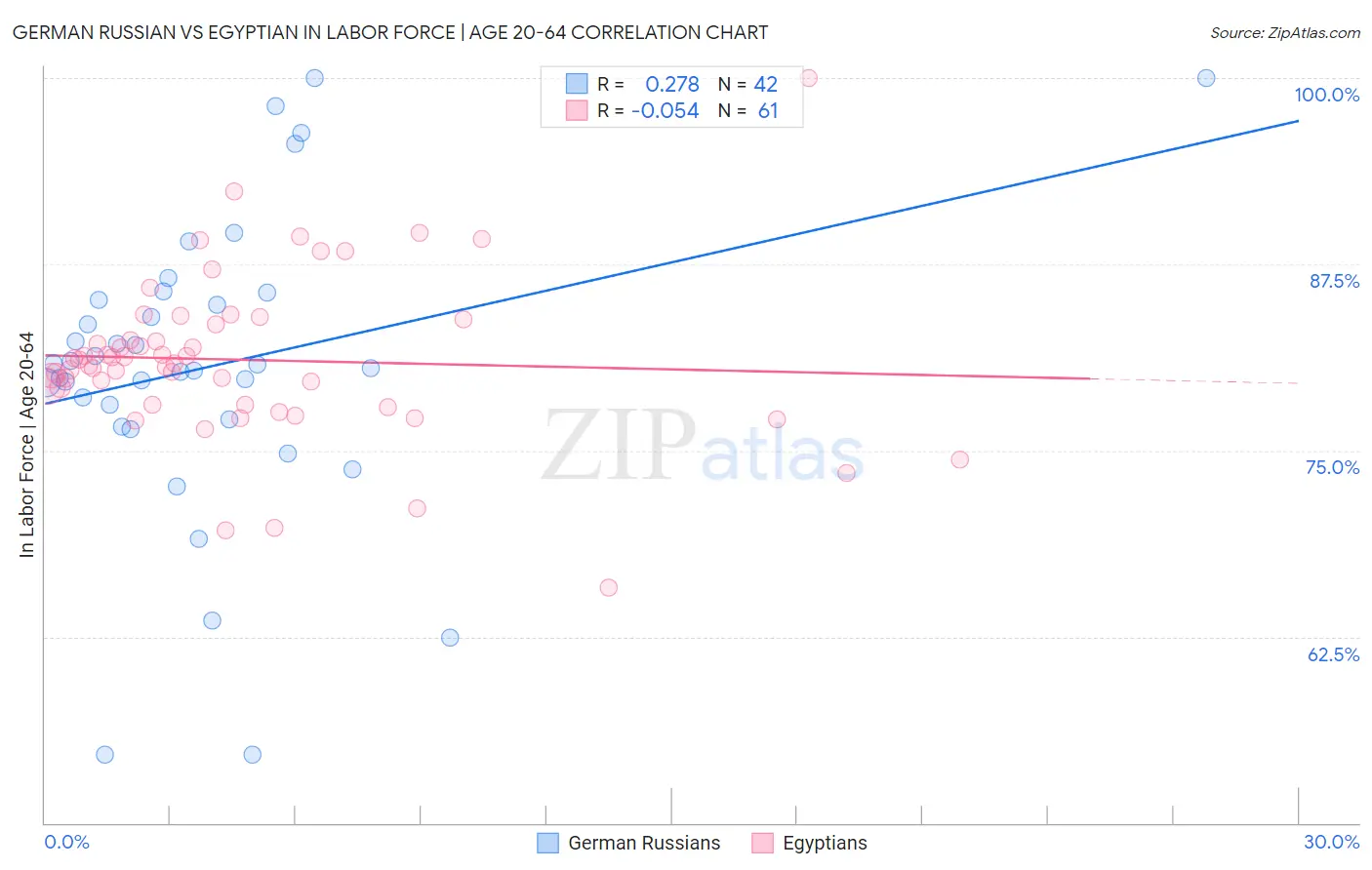 German Russian vs Egyptian In Labor Force | Age 20-64