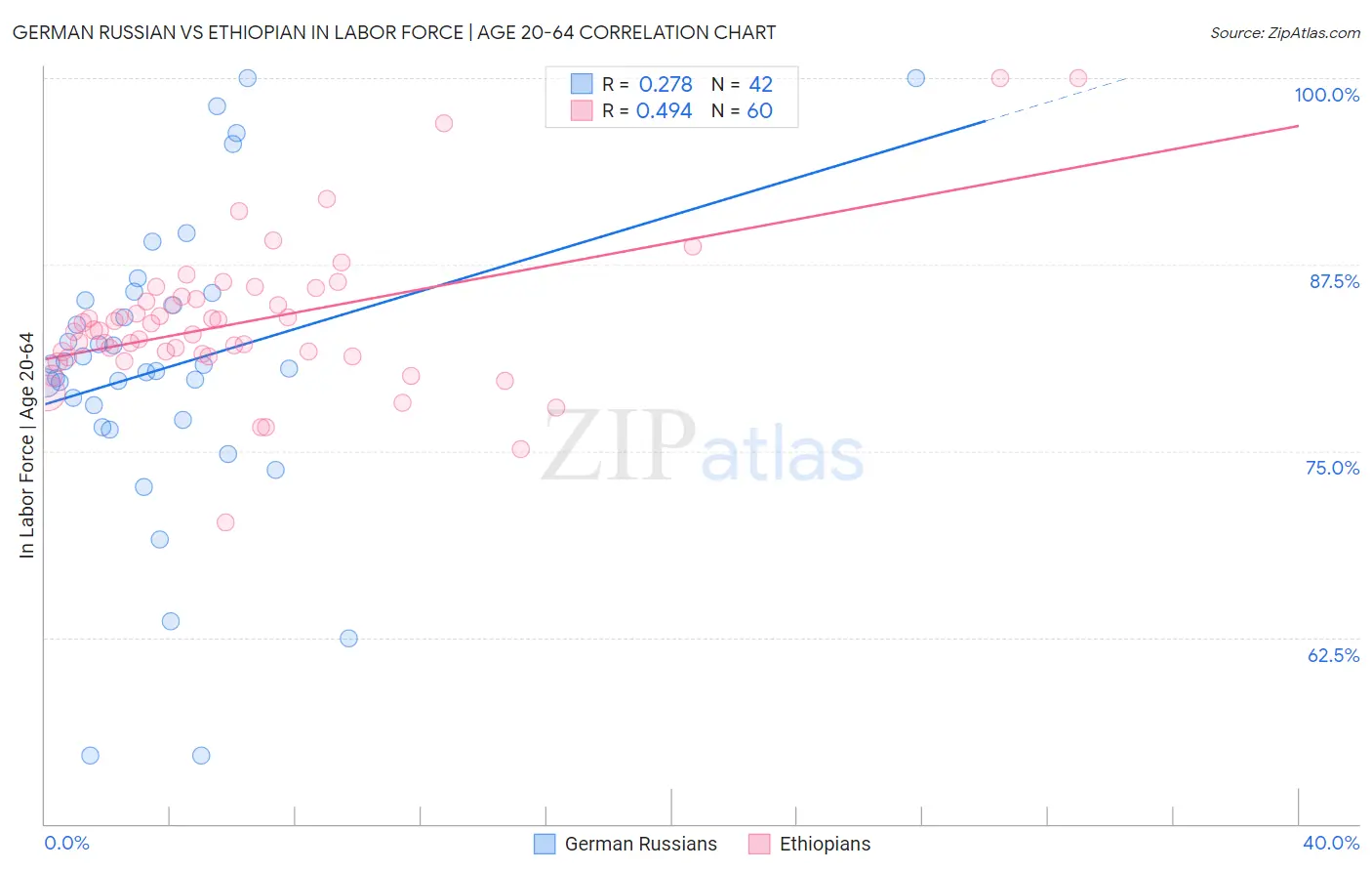 German Russian vs Ethiopian In Labor Force | Age 20-64