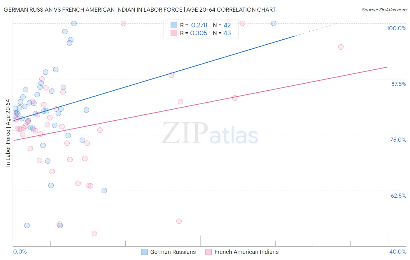 German Russian vs French American Indian In Labor Force | Age 20-64