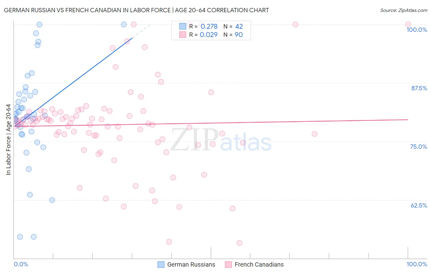 German Russian vs French Canadian In Labor Force | Age 20-64