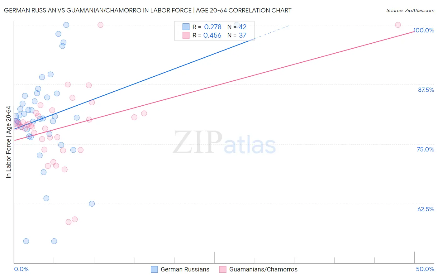 German Russian vs Guamanian/Chamorro In Labor Force | Age 20-64