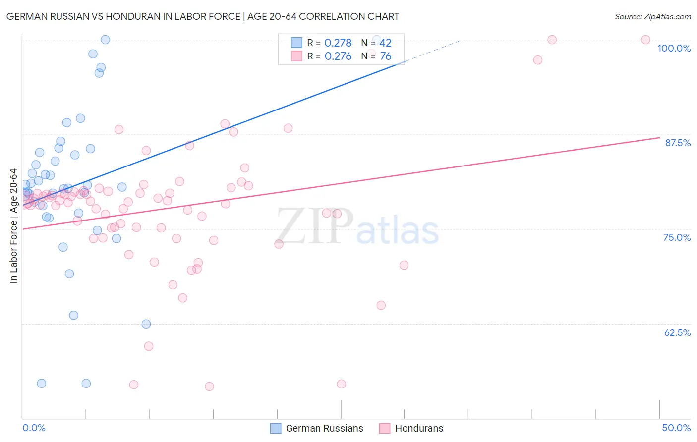 German Russian vs Honduran In Labor Force | Age 20-64