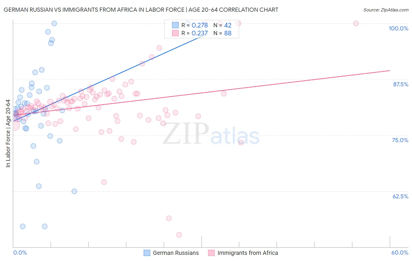 German Russian vs Immigrants from Africa In Labor Force | Age 20-64