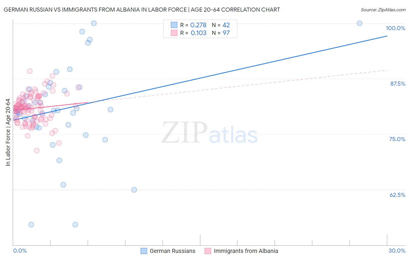 German Russian vs Immigrants from Albania In Labor Force | Age 20-64