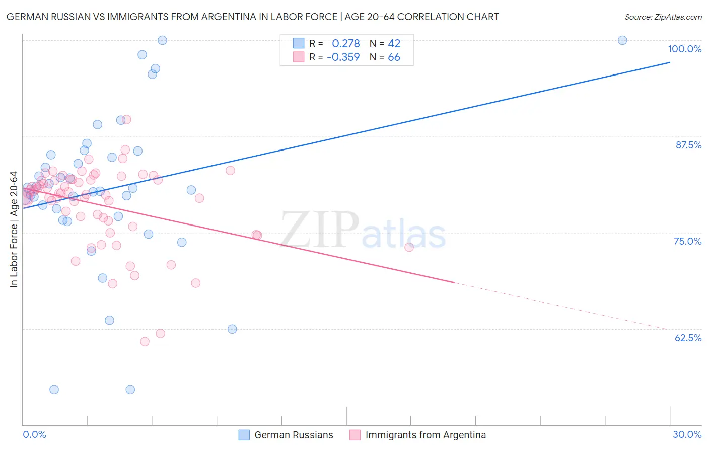 German Russian vs Immigrants from Argentina In Labor Force | Age 20-64
