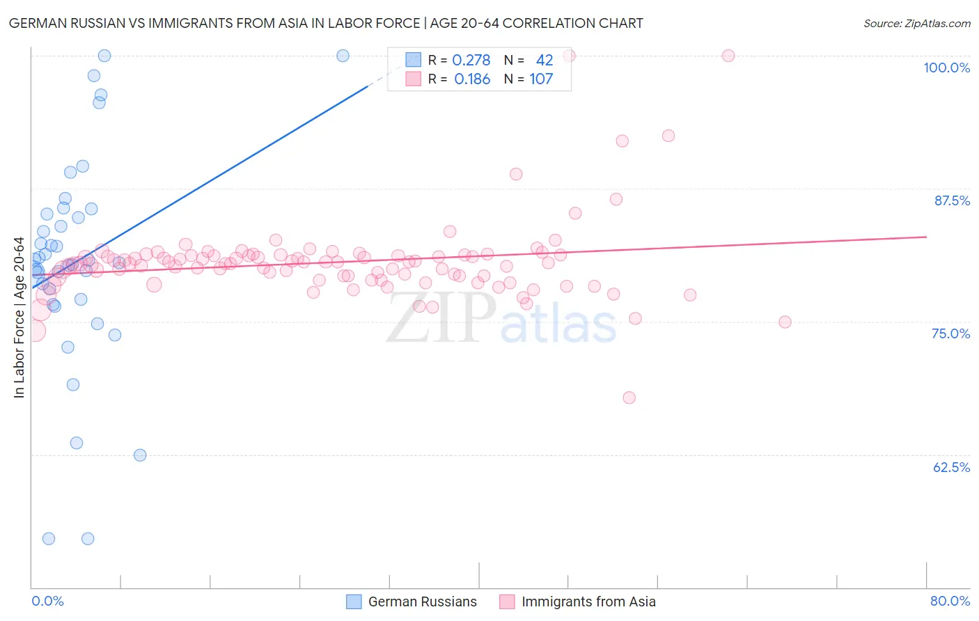 German Russian vs Immigrants from Asia In Labor Force | Age 20-64