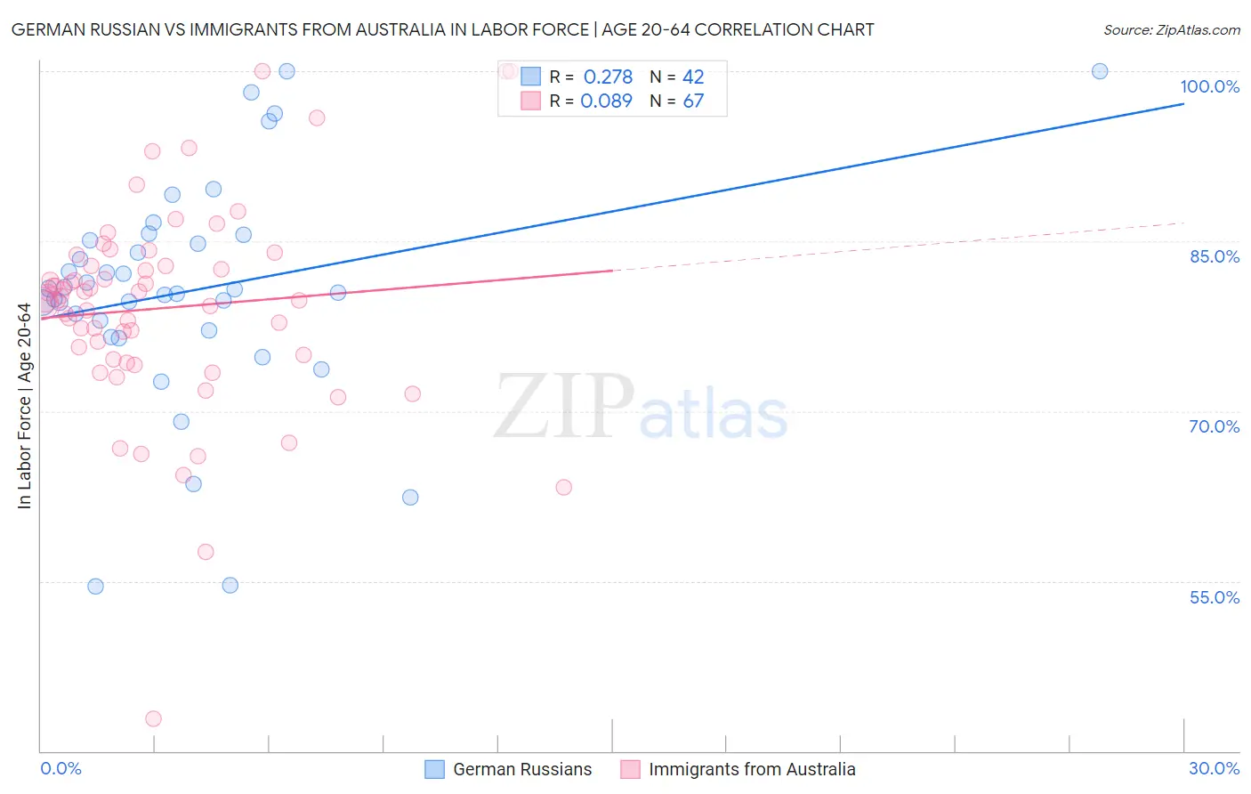 German Russian vs Immigrants from Australia In Labor Force | Age 20-64