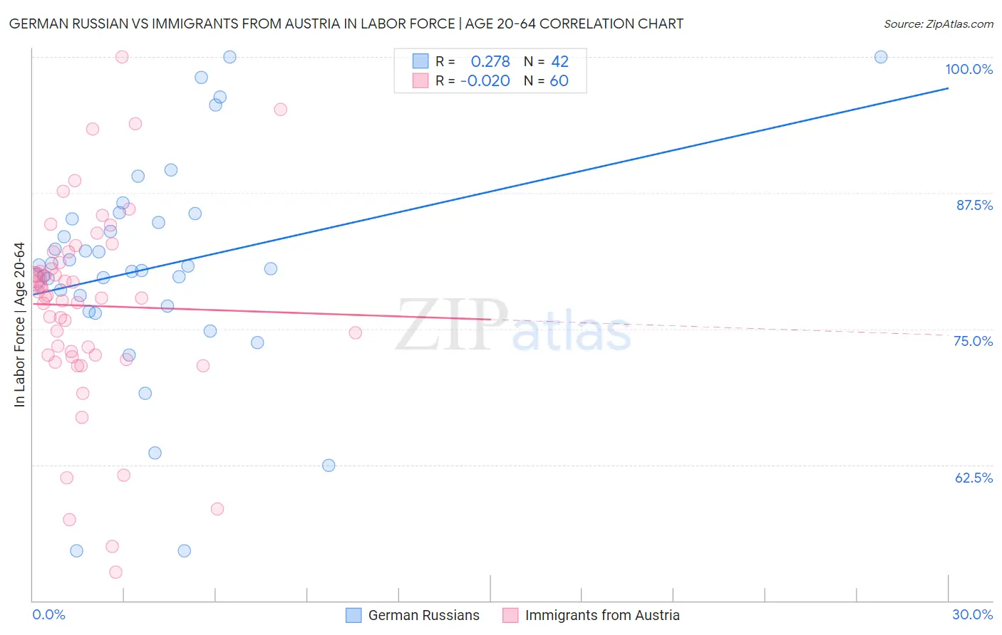 German Russian vs Immigrants from Austria In Labor Force | Age 20-64