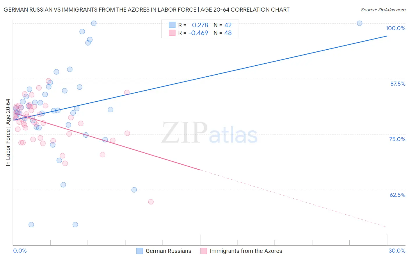 German Russian vs Immigrants from the Azores In Labor Force | Age 20-64