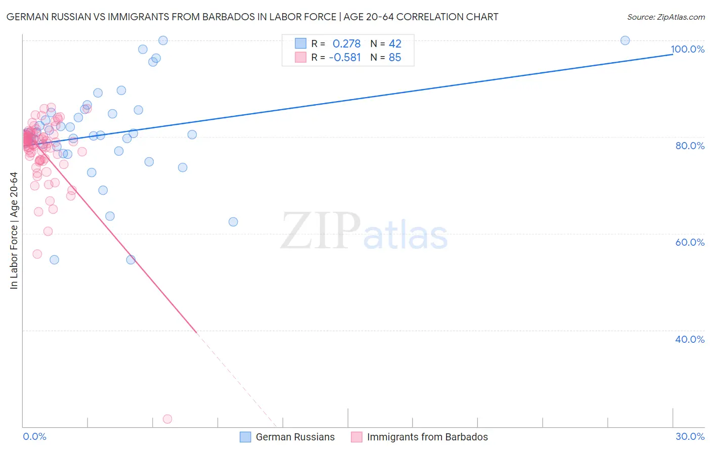 German Russian vs Immigrants from Barbados In Labor Force | Age 20-64