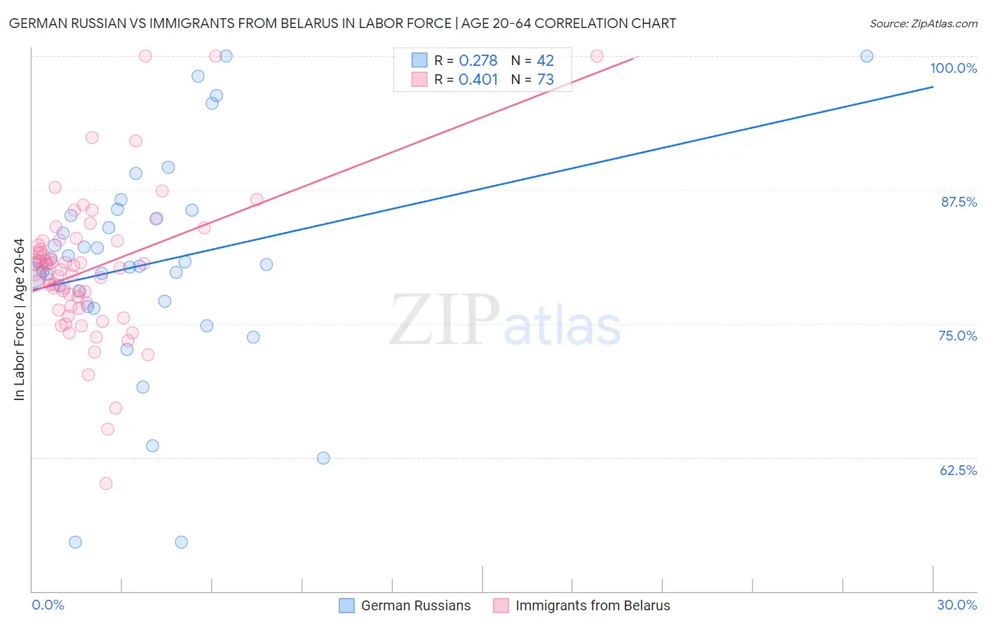 German Russian vs Immigrants from Belarus In Labor Force | Age 20-64